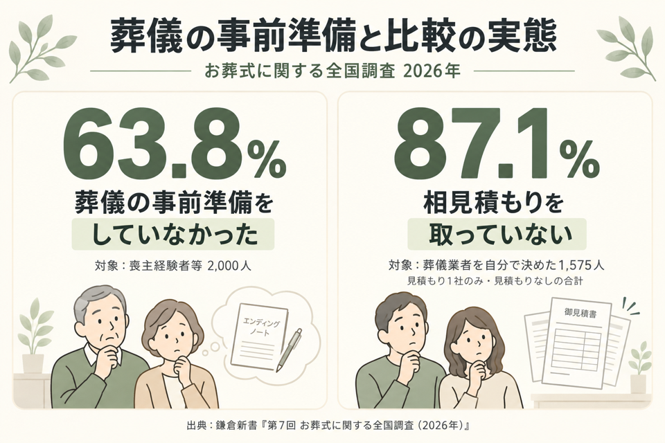 葬儀の事前準備と葬儀社比較に関する2026年の調査結果
