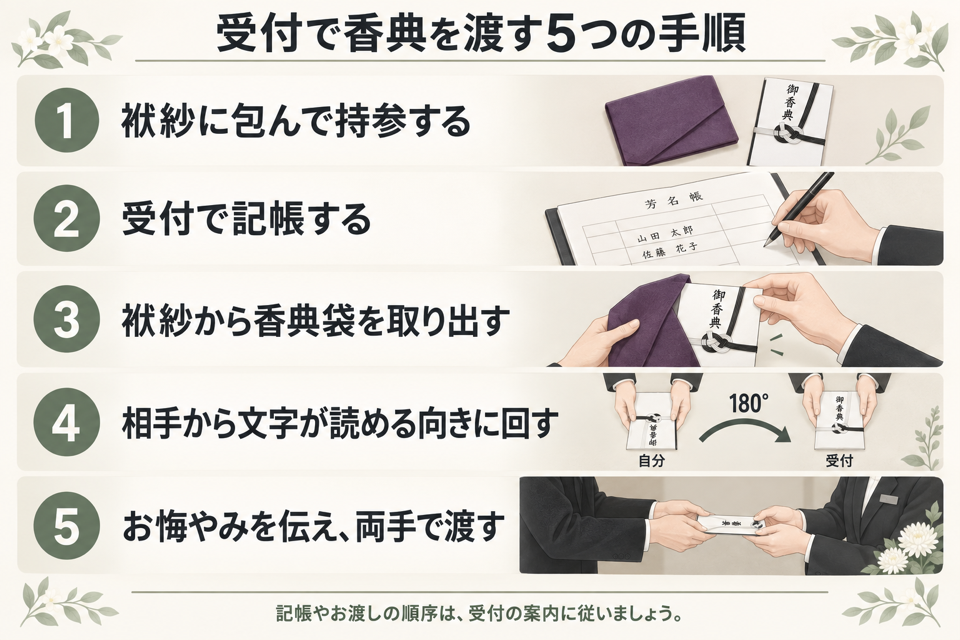 葬儀の受付で香典を渡すまでの5つの手順